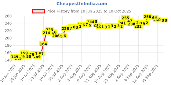 meesho.com Manna Instant Health Mix+ Multigrain Cereal with Milk, Honey & Fruits | 2-6 yr kids Cereal (200 g, 24+ Months) Price History Graph from 10 Jun 2025 to 9 Oct 2025