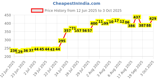 meesho.com Manna Instant Health Mix+ Multigrain Cereal with Milk, Honey & Fruits | 2-6 yr kids Cereal (400 g, Pack of 2, 24+ Months) Price History Graph from 12 Jun 2025 to 3 Oct 2025