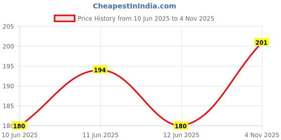 meesho.com Manna Ragi Rich | Fortified Sprouted Ragi, Green Gram & Bengal Gram Cereal for Babies/ Infants (6+ Months) | No Artificial Colour, Flavour & Preservatives Cereal Cereal (200g, 6+ Months) Price History Graph from 10 Jun 2025 to 4 Nov 2025