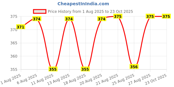 meesho.com Maroon Clothing Women's Bra Price History Graph from 1 Aug 2025 to 23 Oct 2025