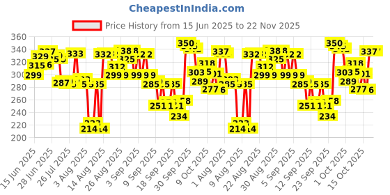 meesho.com Mars Foundation Price History Graph from 15 Jun 2025 to 21 Nov 2025