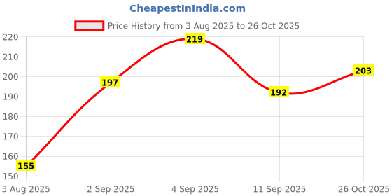 meesho.com Mars Makeup Brush Price History Graph from 3 Aug 2025 to 26 Oct 2025