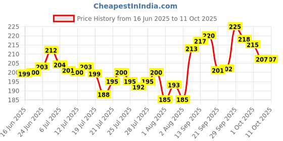 meesho.com Mars Mascara Price History Graph from 16 Jun 2025 to 11 Oct 2025
