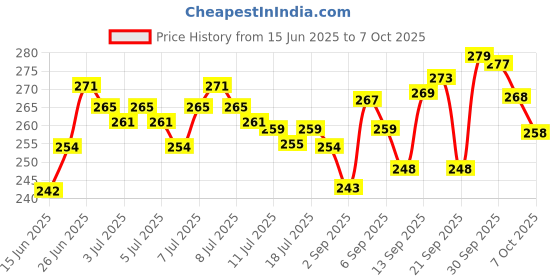 meesho.com Mars Mascara Price History Graph from 15 Jun 2025 to 1 Oct 2025