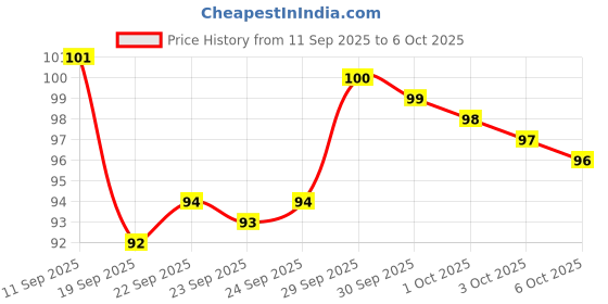meesho.com Masks Price History Graph from 11 Sep 2025 to 6 Oct 2025
