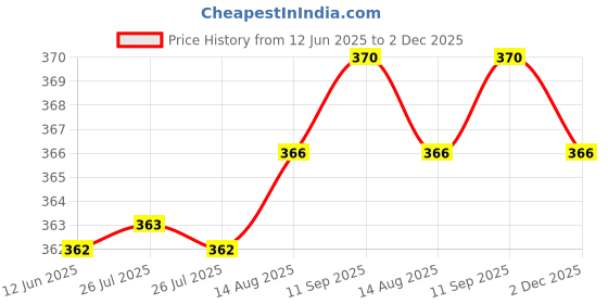 meesho.com Maternity dresses Price History Graph from 12 Jun 2025 to 2 Dec 2025