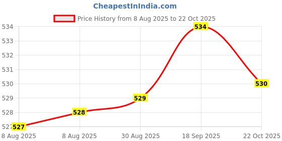 meesho.com maternity dresses Price History Graph from 8 Aug 2025 to 22 Oct 2025
