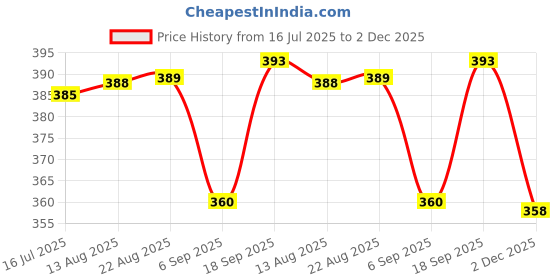 meesho.com maternity Kurtis & Kurta Sets Price History Graph from 16 Jul 2025 to 2 Dec 2025