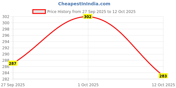 meesho.com Maternity Kurtis & Kurta Sets Price History Graph from 27 Sep 2025 to 12 Oct 2025