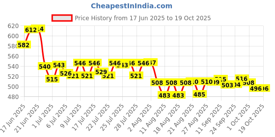 meesho.com Mattress protector baby mat & bed protectors Price History Graph from 17 Jun 2025 to 19 Oct 2025