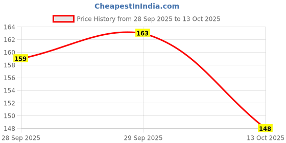 meesho.com Memories Bound Gifting Mugs Price History Graph from 28 Sep 2025 to 13 Oct 2025