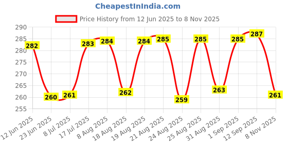 meesho.com Men Cotton Blend Regular Tshirts Price History Graph from 12 Jun 2025 to 8 Nov 2025