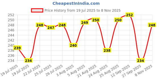 meesho.com Men Cotton Blend Regular Tshirts Price History Graph from 19 Jul 2025 to 8 Nov 2025