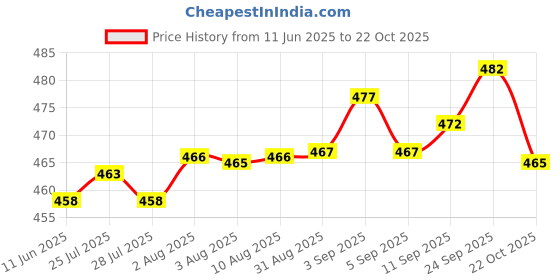 meesho.com Men Denim Casual Jeans Price History Graph from 11 Jun 2025 to 22 Oct 2025