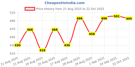 meesho.com Men Denim Jeans Price History Graph from 21 Aug 2025 to 22 Oct 2025