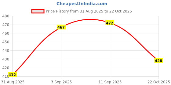 meesho.com Men Denim Regular Fit Jeans Price History Graph from 31 Aug 2025 to 22 Oct 2025