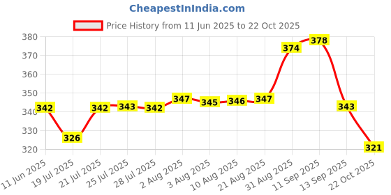 meesho.com Men Skinny Jeans Price History Graph from 11 Jun 2025 to 22 Oct 2025