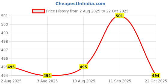 meesho.com Men Slim Jeans Price History Graph from 2 Aug 2025 to 22 Oct 2025