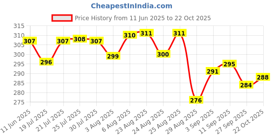 meesho.com Men Straight Jeans Price History Graph from 11 Jun 2025 to 22 Oct 2025