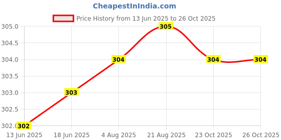 meesho.com Men's Dailywear Cotton T-shirts Vol 1 Price History Graph from 13 Jun 2025 to 26 Oct 2025