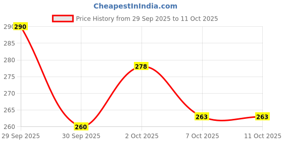 meesho.com Menstrual/Sanitary pads Price History Graph from 29 Sep 2025 to 10 Oct 2025
