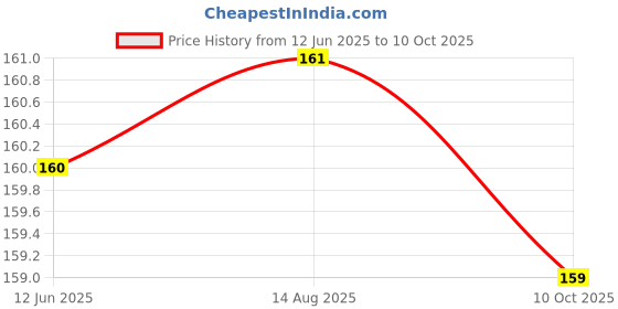 meesho.com MI Redmi 7A Cases & Covers Price History Graph from 12 Jun 2025 to 10 Oct 2025