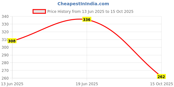 meesho.com Mini Fans Price History Graph from 13 Jun 2025 to 15 Oct 2025