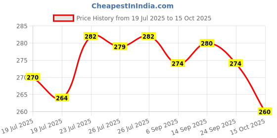 meesho.com Mini Fans Price History Graph from 19 Jul 2025 to 15 Oct 2025