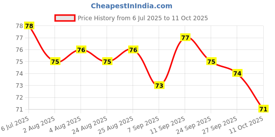 meesho.com Mobile Holder Price History Graph from 6 Jul 2025 to 11 Oct 2025