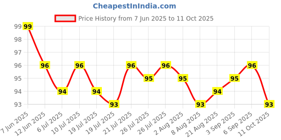 meesho.com Mobile Holders Price History Graph from 7 Jun 2025 to 11 Oct 2025