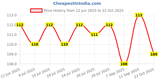 meesho.com Mobile Holders Price History Graph from 12 Jun 2025 to 22 Oct 2025