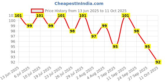 meesho.com Mobile Holders Price History Graph from 13 Jun 2025 to 11 Oct 2025