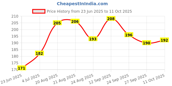 meesho.com Mobile Holders Price History Graph from 23 Jun 2025 to 11 Oct 2025