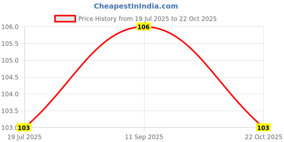 meesho.com Mobile Holders Price History Graph from 19 Jul 2025 to 22 Oct 2025