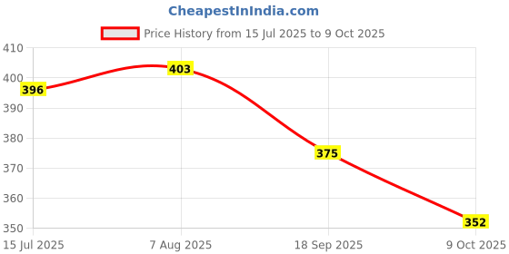 meesho.com Modern Attractive Men Formal Shoes Price History Graph from 15 Jul 2025 to 9 Oct 2025