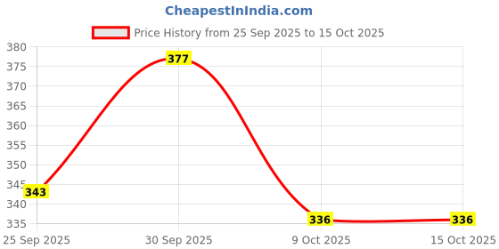 meesho.com Modern Attractive Men Loafers Price History Graph from 25 Sep 2025 to 14 Oct 2025