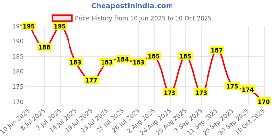 meesho.com Modern Bakeware Moulds & Tins Price History Graph from 10 Jun 2025 to 10 Oct 2025