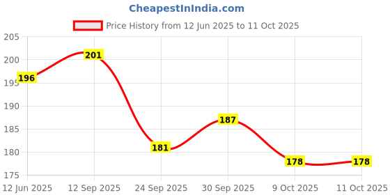 meesho.com Modern Bakeware Moulds & Tins Price History Graph from 12 Jun 2025 to 9 Oct 2025