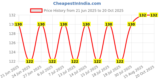 meesho.com Modern Building Supplies Add-Ons Price History Graph from 21 Jun 2025 to 20 Oct 2025