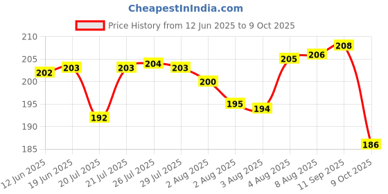 meesho.com Modern Car Mobile Holders Price History Graph from 12 Jun 2025 to 9 Oct 2025