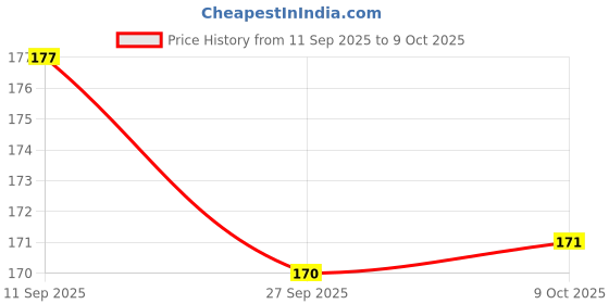 meesho.com Modern Car Mobile Holders Price History Graph from 11 Sep 2025 to 9 Oct 2025