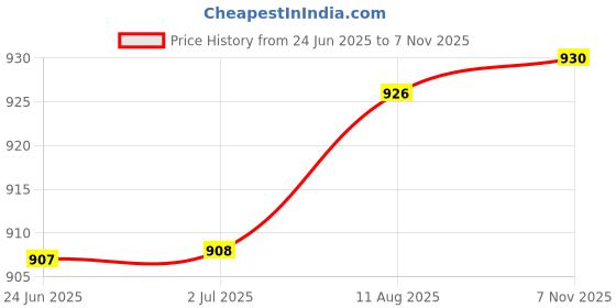 meesho.com Modern Diwan Cover Sets Price History Graph from 24 Jun 2025 to 7 Nov 2025