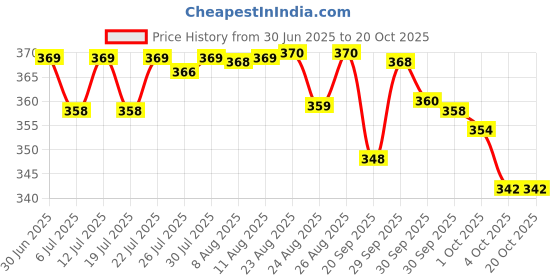 meesho.com Modern Diwan Cover Sets Price History Graph from 30 Jun 2025 to 19 Oct 2025