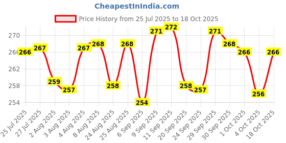 meesho.com Modern Diwan Cover Sets Price History Graph from 25 Jul 2025 to 18 Oct 2025