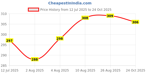 meesho.com Modern Diwan Cover Sets Price History Graph from 12 Jul 2025 to 24 Oct 2025