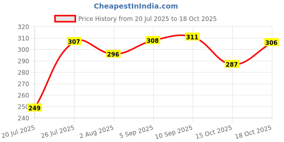 meesho.com Modern Diwan Cover Sets Price History Graph from 20 Jul 2025 to 18 Oct 2025