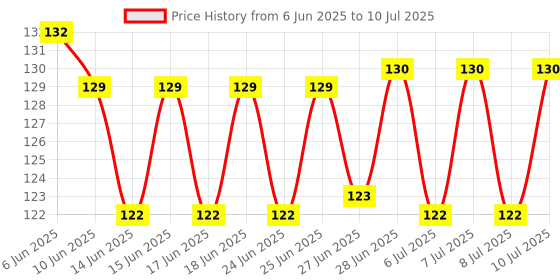 meesho.com Modern Drawing Pads & Books Price History Graph from 6 Jun 2025 to 10 Jul 2025