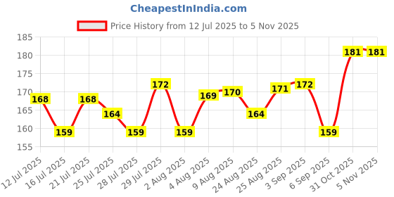 meesho.com Modern Fabulous Men Flip Flops Price History Graph from 12 Jul 2025 to 4 Nov 2025