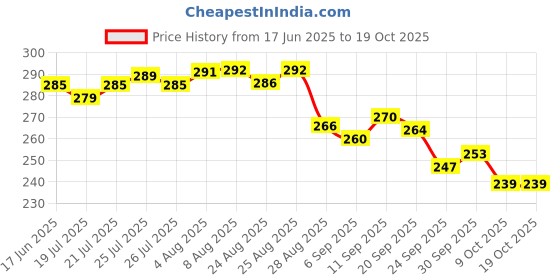 meesho.com Modern Fabulous Men Formal Shoes Price History Graph from 17 Jun 2025 to 17 Oct 2025