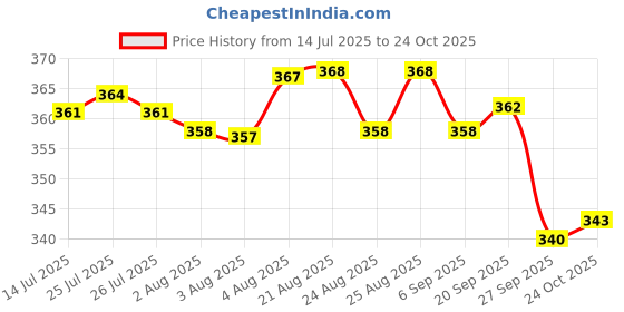 meesho.com Modern Fashionable Men Casual Shoes Price History Graph from 14 Jul 2025 to 24 Oct 2025